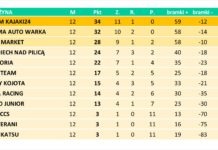 Podsumowanie 11 i 12 kolejki WLH